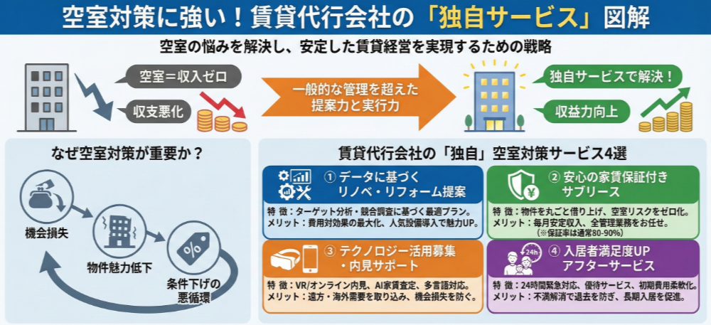 空室に強い賃貸代行サービス会社の独自サービス図解